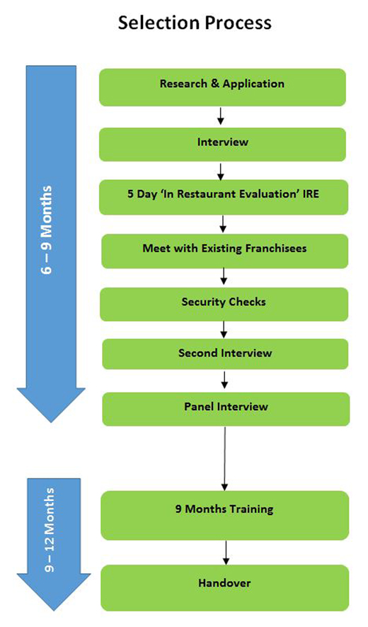 McDonalds franchise business opportunity fast food management retail career job restaurant