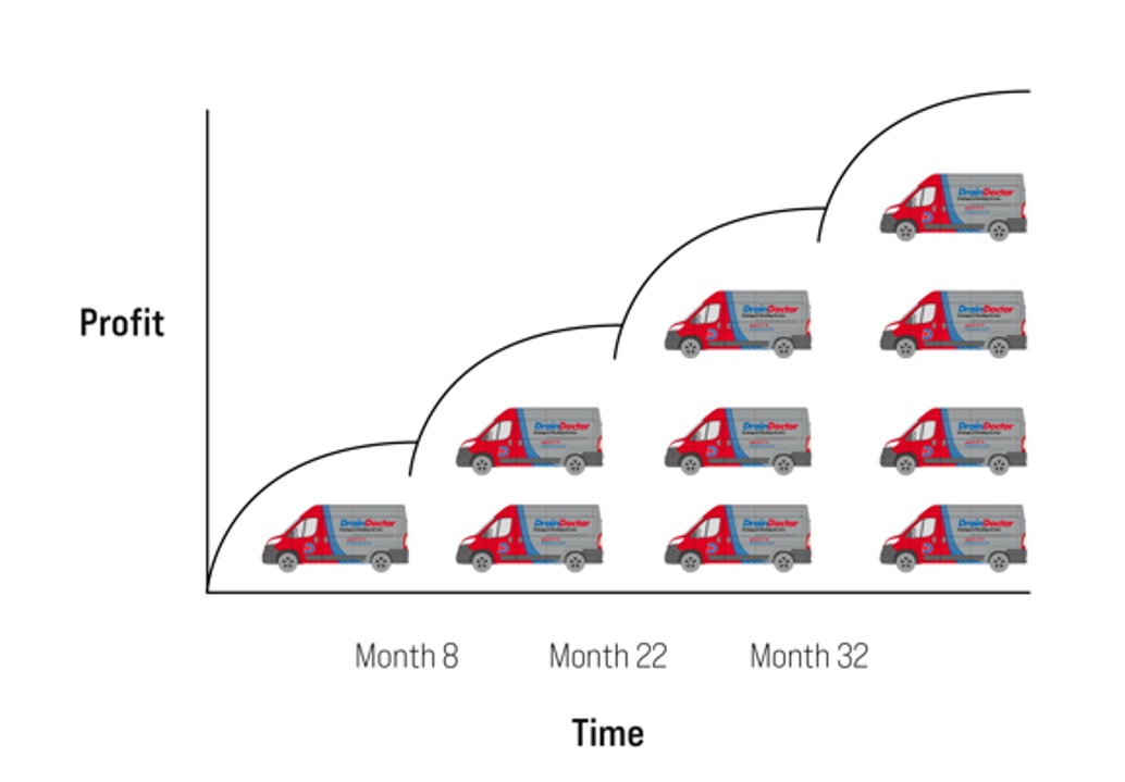 Drain Doctors Multi Van Profit Graph