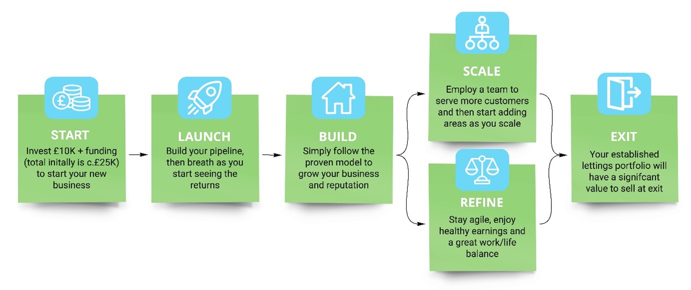 EweMove business journey