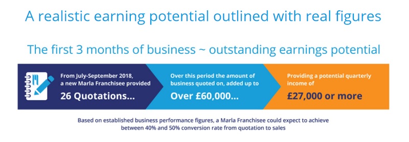 Marla Custom Blinds franchise investment