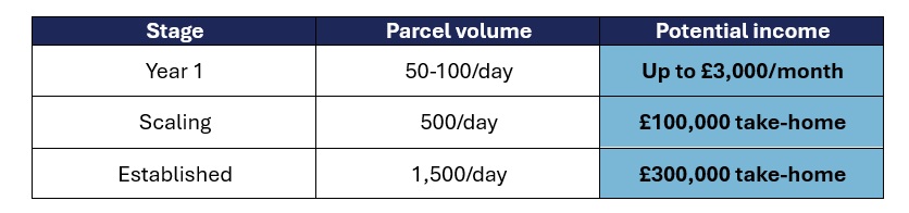 speedy parcels franchise