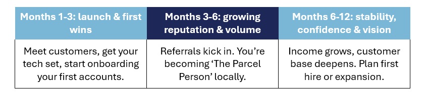 speedy parcels franchise